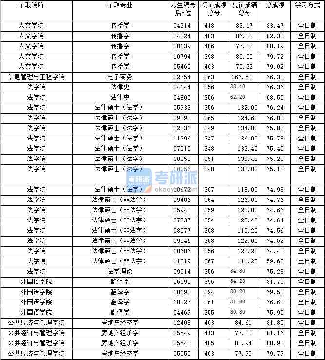 2020年上海財經大學傳播學研究生錄取分數(shù)線