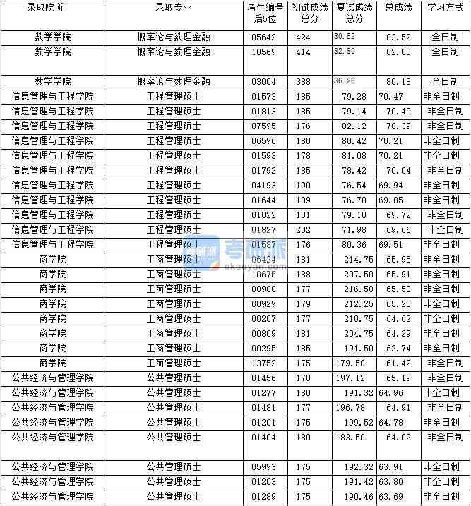 2020年上海財經大學工程管理碩士研究生錄取分數線