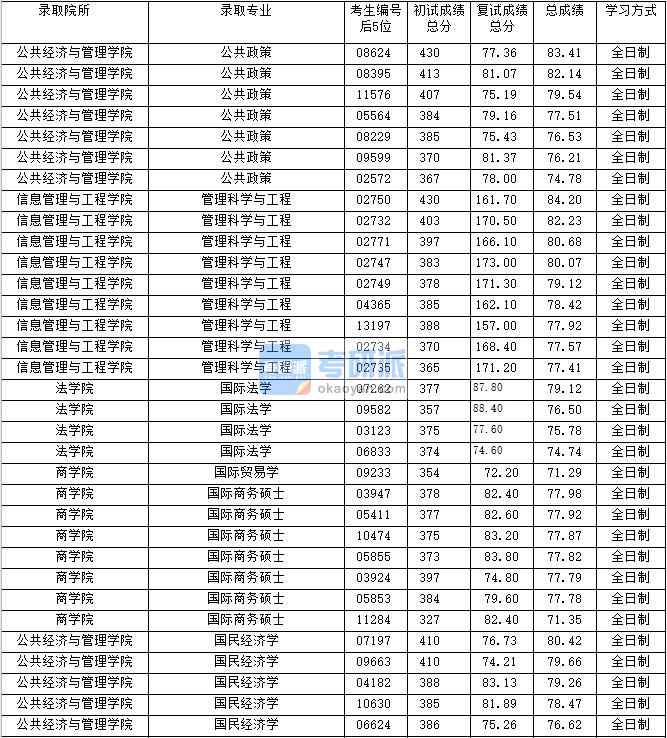 2020年上海財(cái)經(jīng)大學(xué)管理科學(xué)與工程研究生錄取分?jǐn)?shù)線