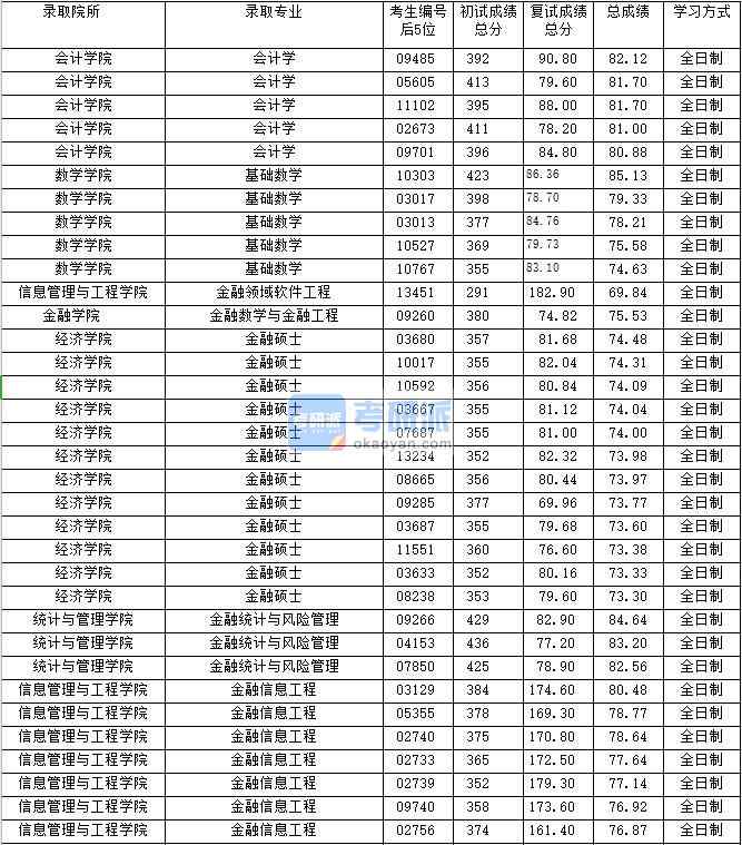 2020年上海財經大學金融信息工程研究生錄取分數線