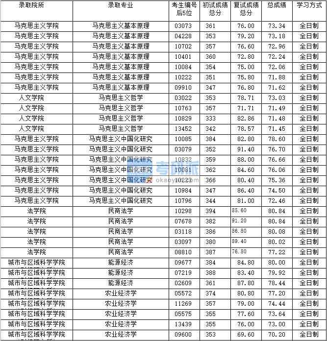 2020年上海財經(jīng)大學能源經(jīng)濟研究生錄取分數(shù)線