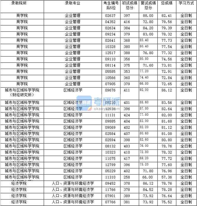 2020年上海財經(jīng)大學區(qū)域經(jīng)濟學研究生錄取分數(shù)線