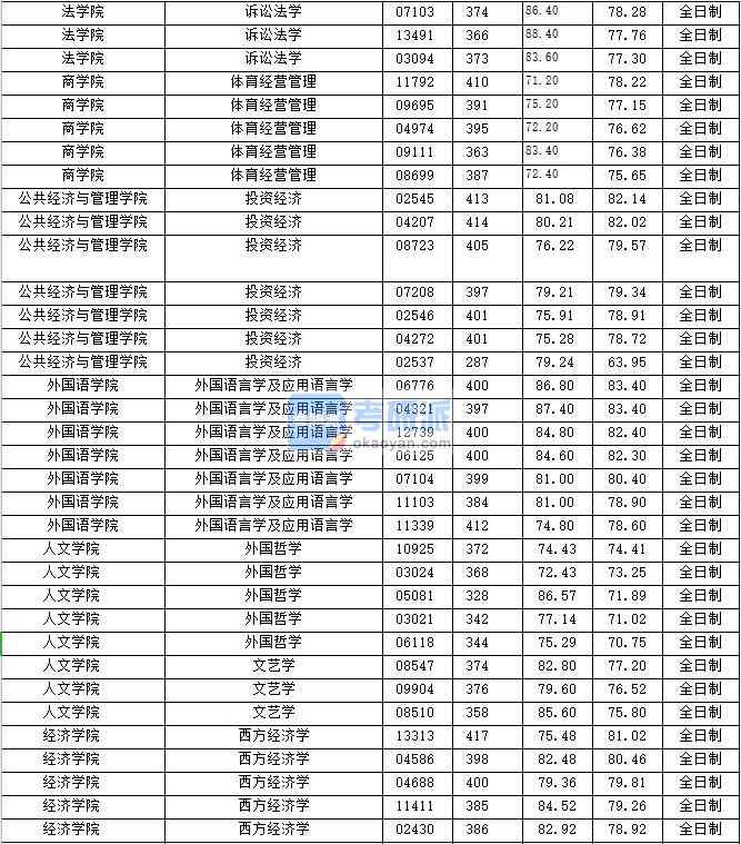 2020年上海財經(jīng)大學(xué)外國語言學(xué)及應(yīng)用語言學(xué)研究生錄取分數(shù)線