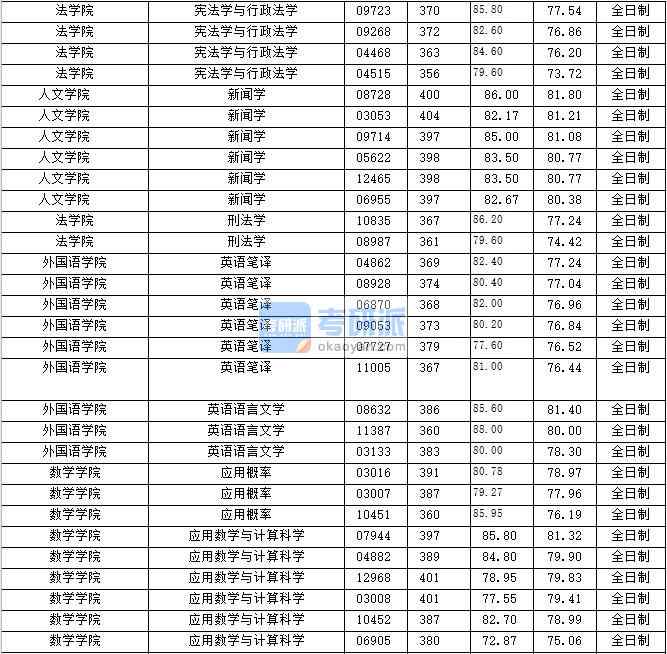 2020年上海財經大學英語語言文學研究生錄取分數(shù)線