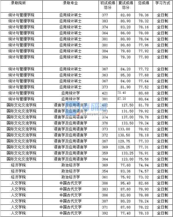 2020年上海財(cái)經(jīng)大學(xué)中國(guó)古代文學(xué)研究生錄取分?jǐn)?shù)線