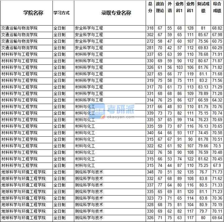 2020年西南交通大學測繪科學與技術研究生錄取分數線