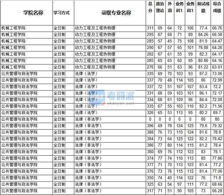 2020年西南交通大學(xué)法律（法學(xué)）研究生錄取分?jǐn)?shù)線