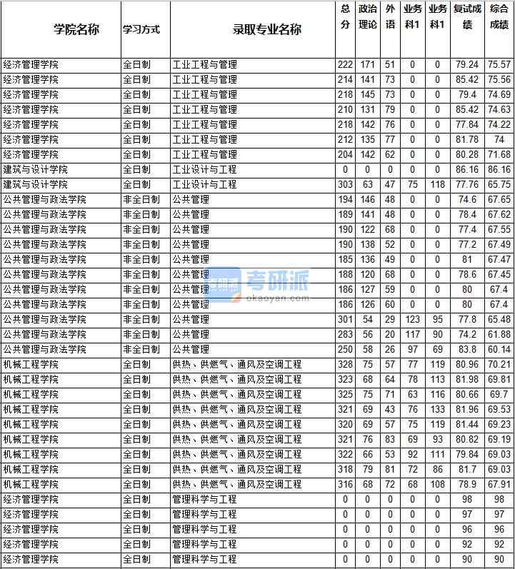 2020年西南交通大學(xué)供熱、供燃?xì)?、通風(fēng)及空調(diào)工程研究生錄取分?jǐn)?shù)線