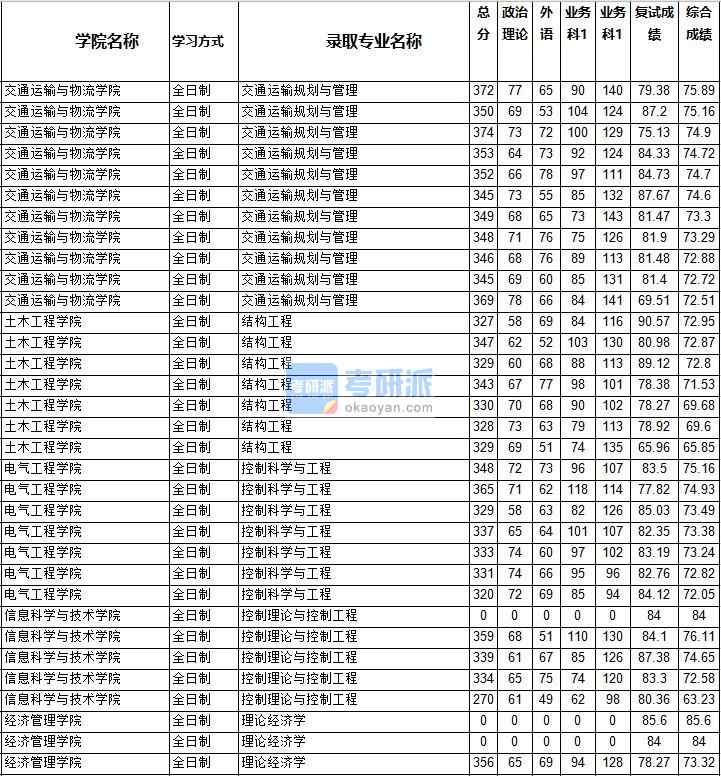 2020年西南交通大學(xué)控制理論與控制工程研究生錄取分?jǐn)?shù)線