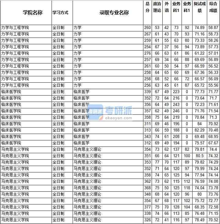 2020年西南交通大學(xué)力學(xué)研究生錄取分?jǐn)?shù)線