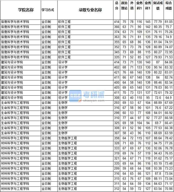 2020年西南交通大學(xué)軟件工程研究生錄取分?jǐn)?shù)線