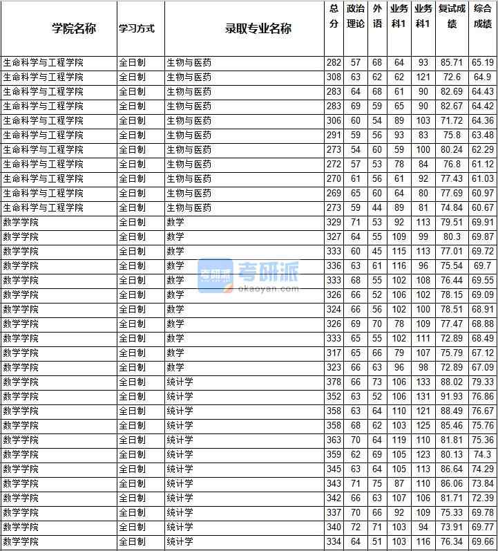 2020年西南交通大學統(tǒng)計學研究生錄取分數(shù)線