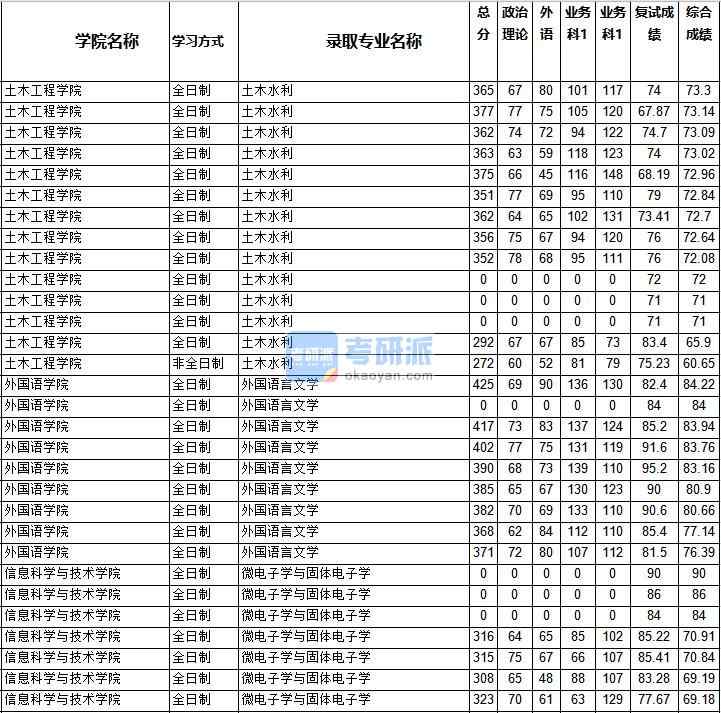 2020年西南交通大學(xué)微電子學(xué)與固體電子學(xué)研究生錄取分數(shù)線（