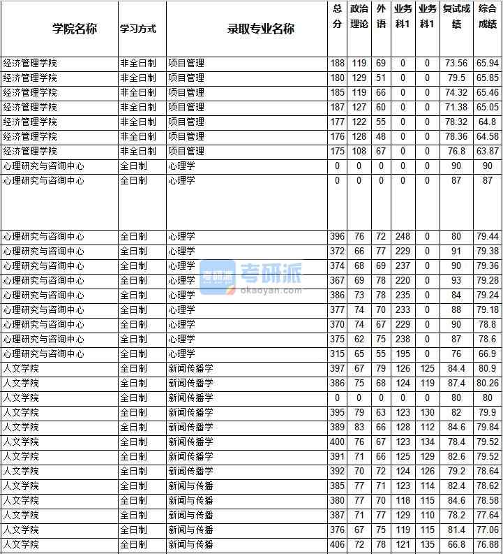 2020年西南交通大學(xué)心理學(xué)研究生錄取分?jǐn)?shù)線