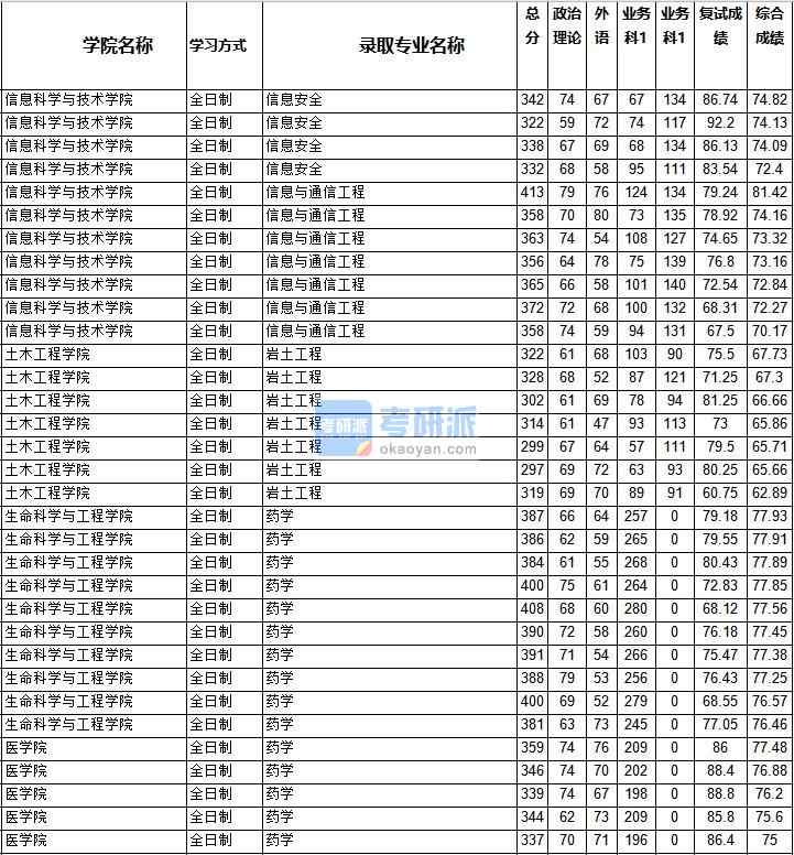 2020年西南交通大學(xué)巖土工程研究生錄取分?jǐn)?shù)線