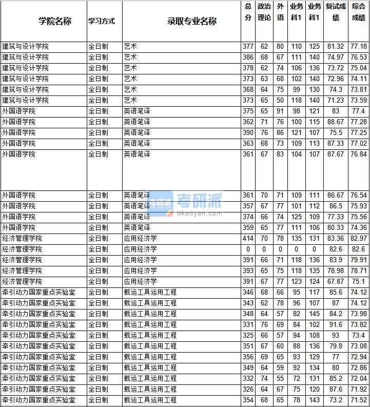 2020年西南交通大學載運工具運用工程研究生錄取分數(shù)線