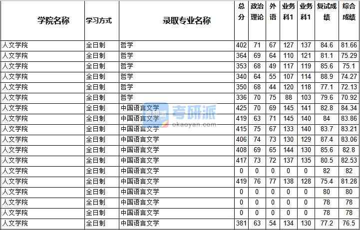 2020年西南交通大學哲學研究生錄取分數(shù)線