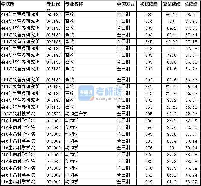 2020年四川農(nóng)業(yè)大學(xué)動物學(xué)研究生錄取分?jǐn)?shù)線