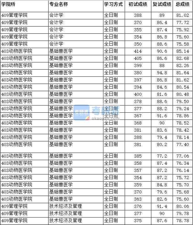 2020年四川農(nóng)業(yè)大學基礎獸醫(yī)學研究生錄取分數(shù)線