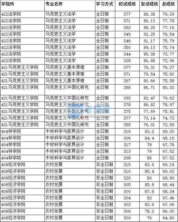 2020年四川農(nóng)業(yè)大學(xué)馬克思主義中國化研究研究生錄取分數(shù)線