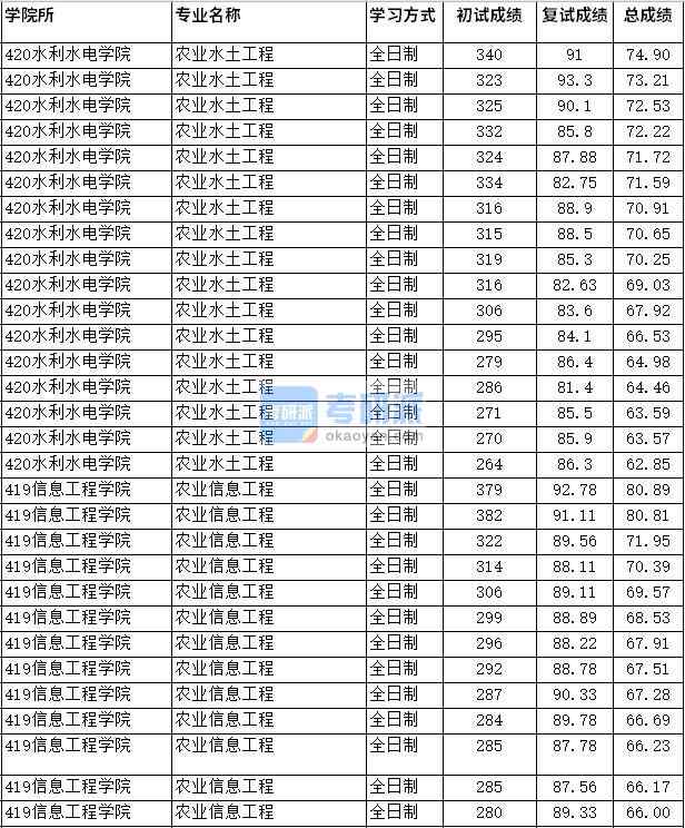 2020年四川農業(yè)大學農業(yè)水土工程研究生錄取分數(shù)線