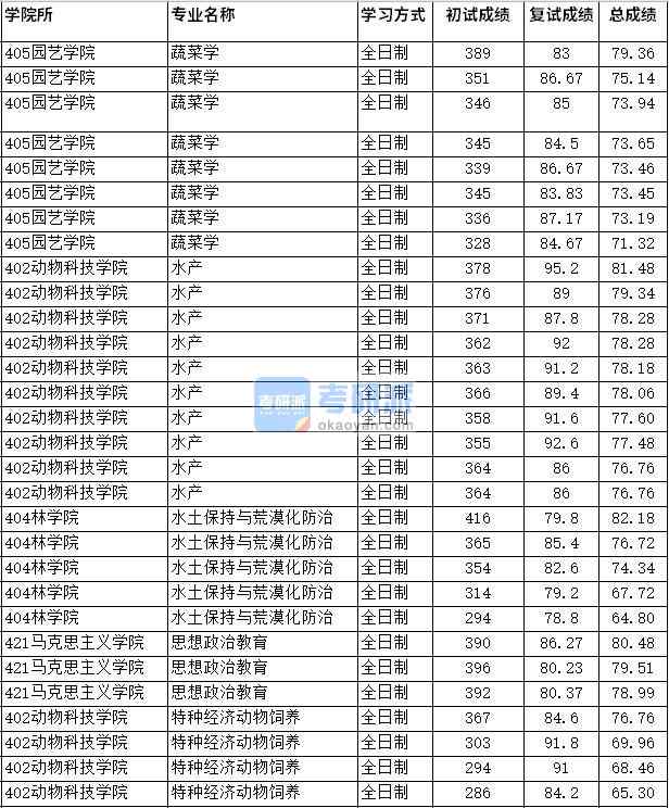 2020年四川農業(yè)大學思想政治教育研究生錄取分數線