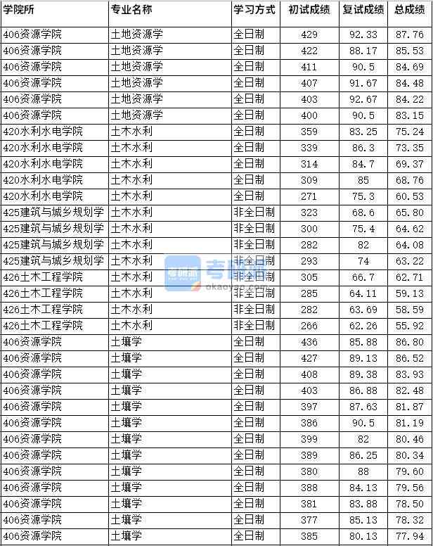 2020年四川農(nóng)業(yè)大學(xué)土壤學(xué)研究生錄取分?jǐn)?shù)線(xiàn)