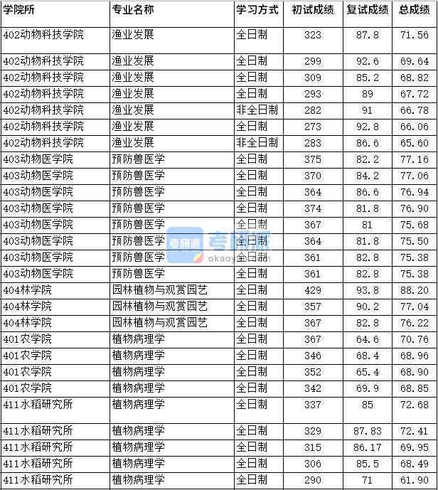 2020年四川農業(yè)大學園林植物與觀賞園藝研究生錄取分數線