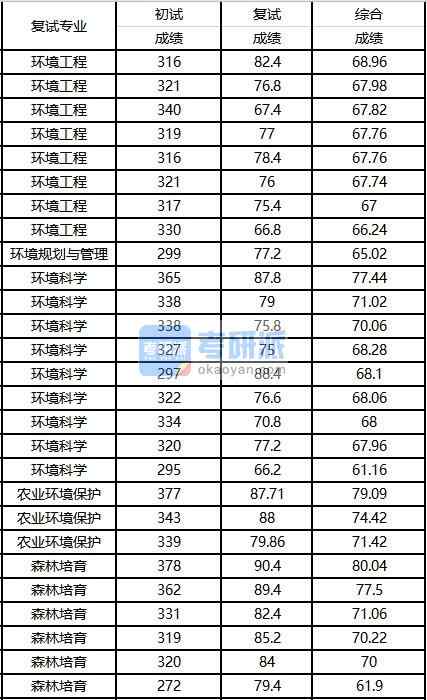 2020年西南大學環(huán)境工程研究生錄取分數線