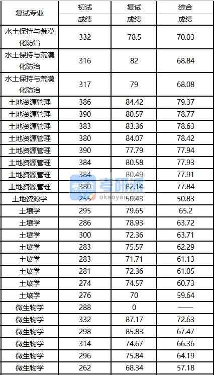 2020年西南大學(xué)微生物學(xué)研究生錄取分數(shù)線