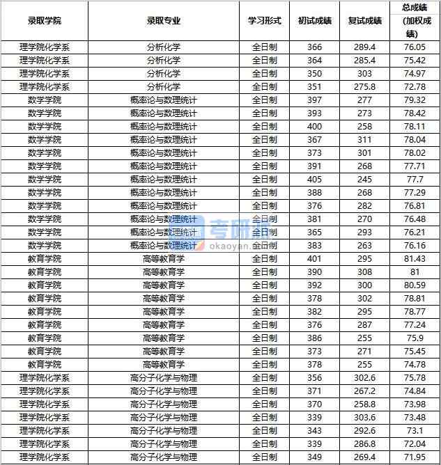 2020年中國人民大學(xué)高分子化學(xué)與物理研究生錄取分?jǐn)?shù)線