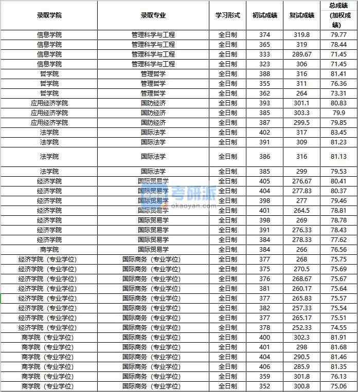 2020年中國人民大學(xué)管理科學(xué)與工程研究生錄取分數(shù)線