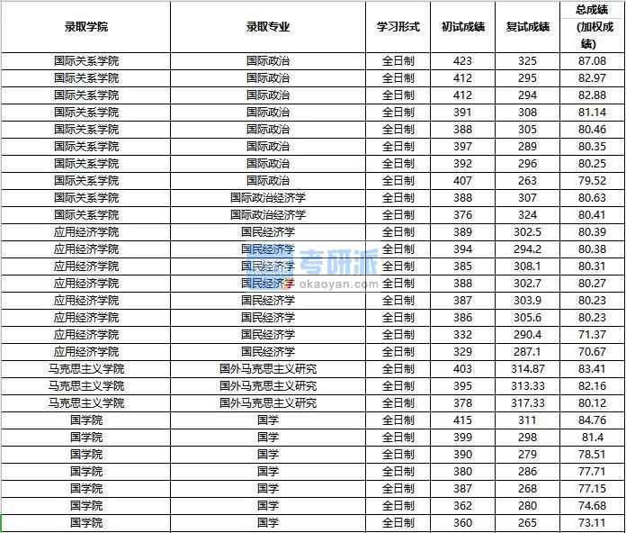 2020年中國人民大學(xué)國際政治經(jīng)濟學(xué)研究生錄取分?jǐn)?shù)線