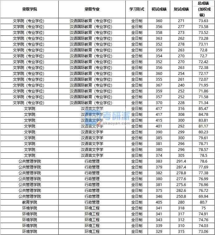 2020年中國人民大學(xué)環(huán)境工程研究生錄取分數(shù)線