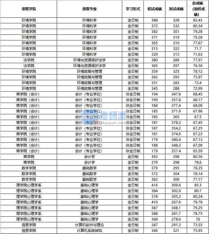 2020年中國人民大學(xué)會計(jì)學(xué)研究生錄取分?jǐn)?shù)線