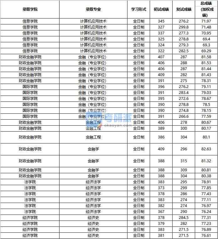 2020年中國(guó)人民大學(xué)經(jīng)濟(jì)法學(xué)研究生錄取分?jǐn)?shù)線