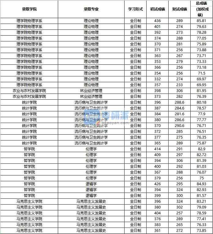 2020年中國(guó)人民大學(xué)馬克思主義發(fā)展史研究生錄取分?jǐn)?shù)線