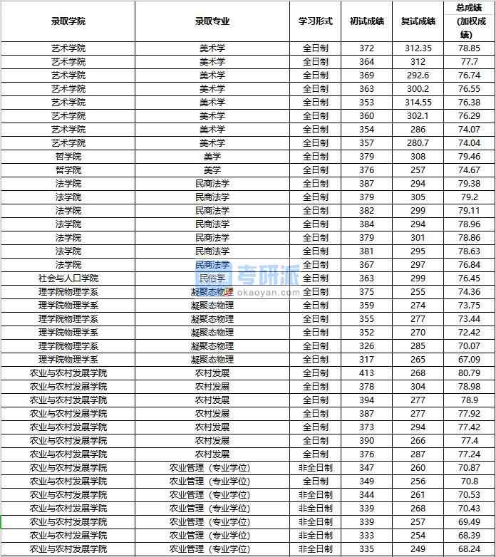 2020年中國人民大學(xué)農(nóng)村發(fā)展研究生錄取分?jǐn)?shù)線