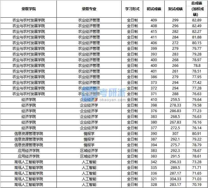 2020年中國人民大學區(qū)域經(jīng)濟學研究生錄取分數(shù)線