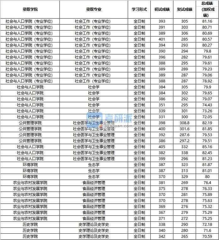 2020年中國人民大學史學理論及史學史研究生錄取分數(shù)線