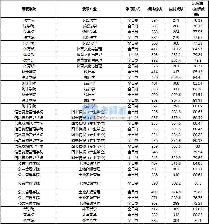 2020年中國人民大學(xué)外國哲學(xué)研究生錄取分?jǐn)?shù)線