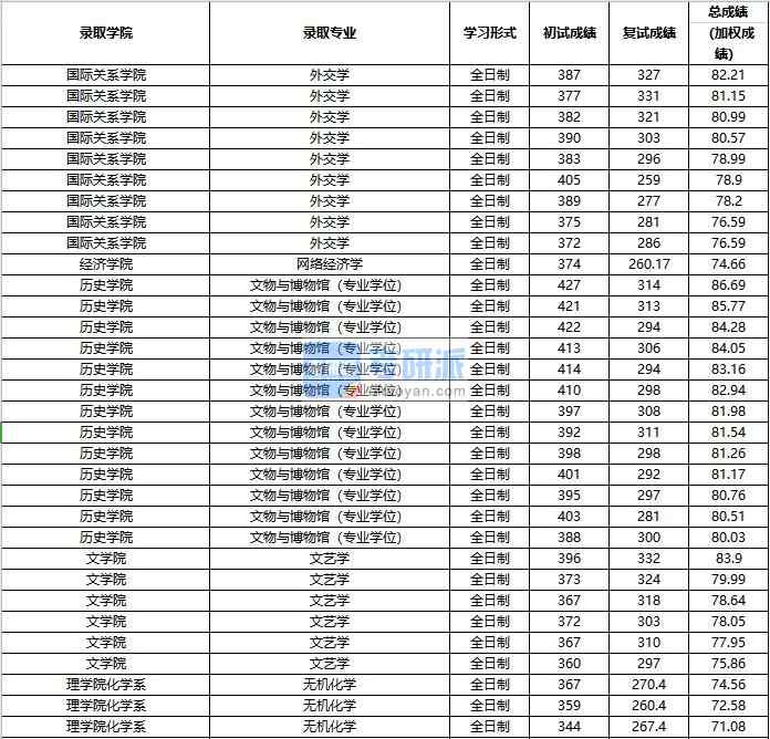 2020年中國人民大學文藝學研究生錄取分數線