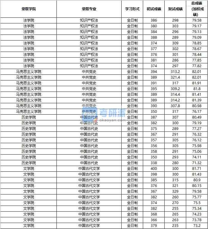 2020年中國人民大學(xué)中國古代史研究生錄取分?jǐn)?shù)線