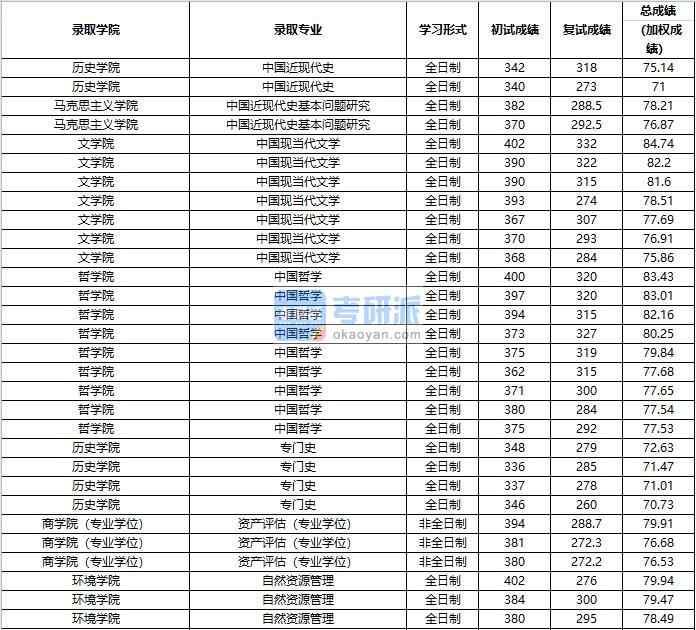 2020年中國(guó)人民大學(xué)專門(mén)史研究生錄取分?jǐn)?shù)線