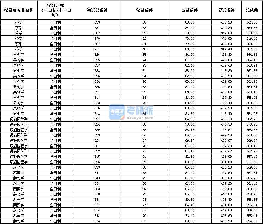 2020年西北農(nóng)林科技大學(xué)蔬菜學(xué)研究生錄取分?jǐn)?shù)線