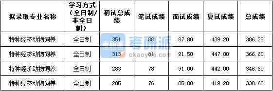 2020年西北農(nóng)林科技大學特種經(jīng)濟動物飼養(yǎng)研究生錄取分數(shù)線