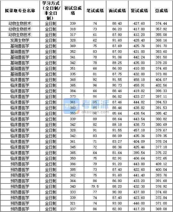 2020年西北農(nóng)林科技大學(xué)預(yù)防獸醫(yī)學(xué)研究生錄取分?jǐn)?shù)線