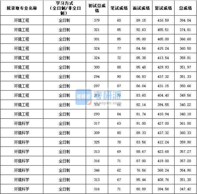 2020年西北農林科技大學環(huán)境工程研究生錄取分數(shù)線