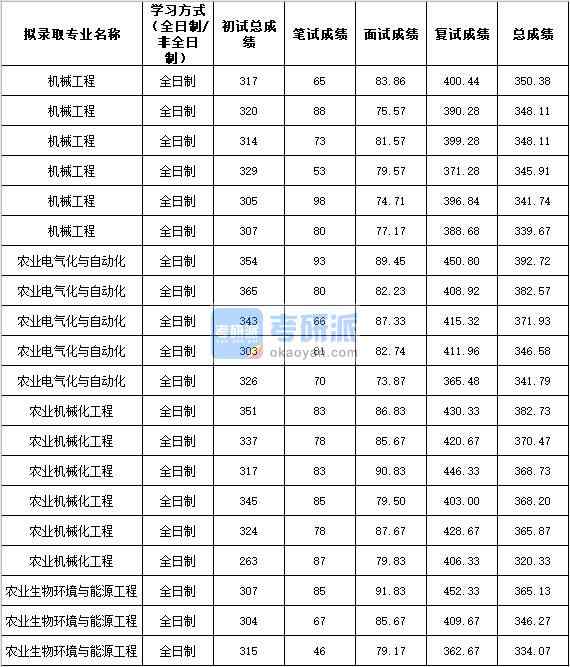 2020年西北農(nóng)林科技大學(xué)機(jī)械工程研究生錄取分?jǐn)?shù)線