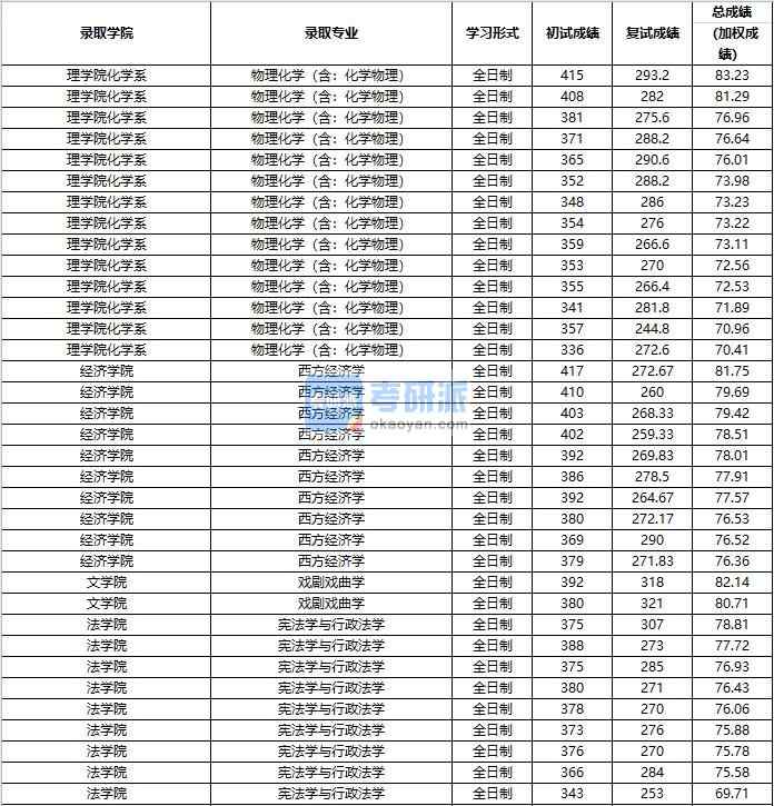 2020年中國人民大學(xué)西方經(jīng)濟(jì)學(xué)研究生錄取分?jǐn)?shù)線